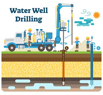Macomb County Well Driller Gives Well Water System Overview